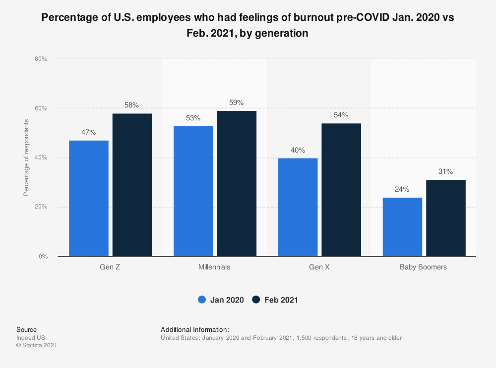 Burnout among US Employees Pre-COVID
