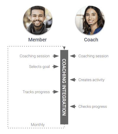 Lifestyle coaching graphic