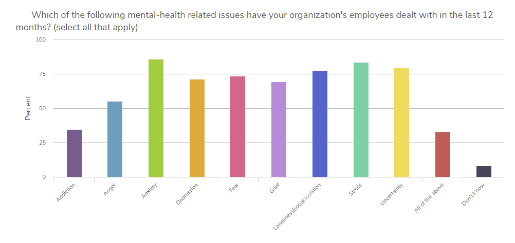 Mental health-related issues