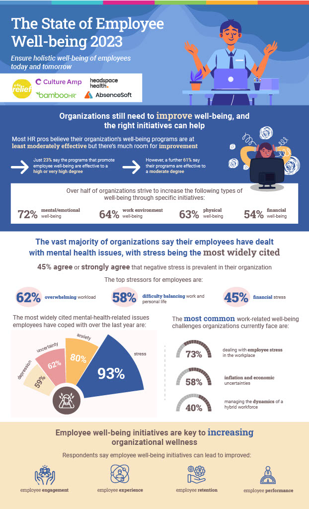 Image result for Maximize Mental Wellbeing in 2023 infographics