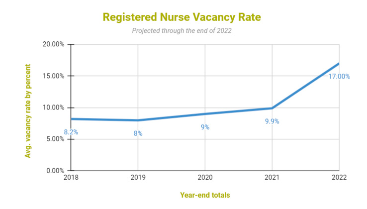 Registered Nurse Vacancy Rate