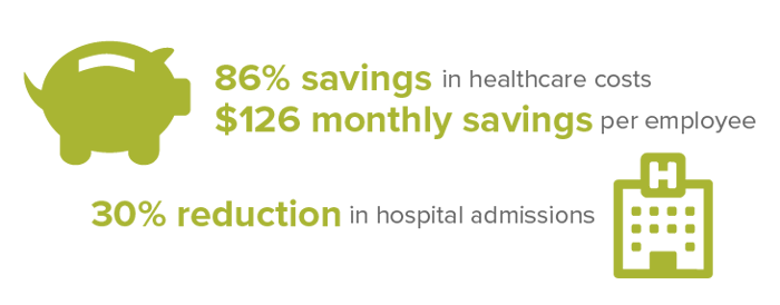 86% savings in healthcare costs