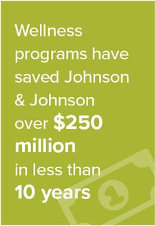 Wellness programs have saved Johnson & Johnson over $250 million in less than 10 years.