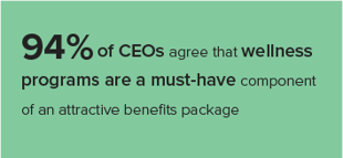 94% of CEOs agree that wellness programs are a must-have component of an attractive benefits package
