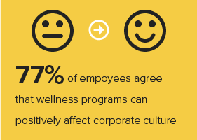77% of employees agree that wellness programs can positively affect corporate culture