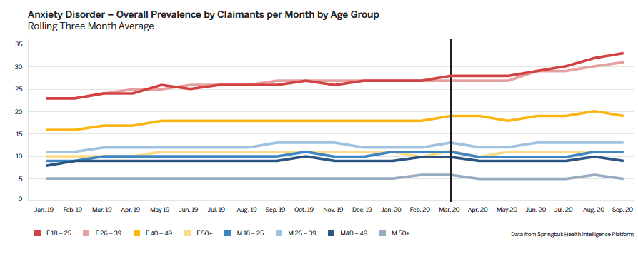 Anxiety Disorder Prevalence by Claimants per Month by Age Group