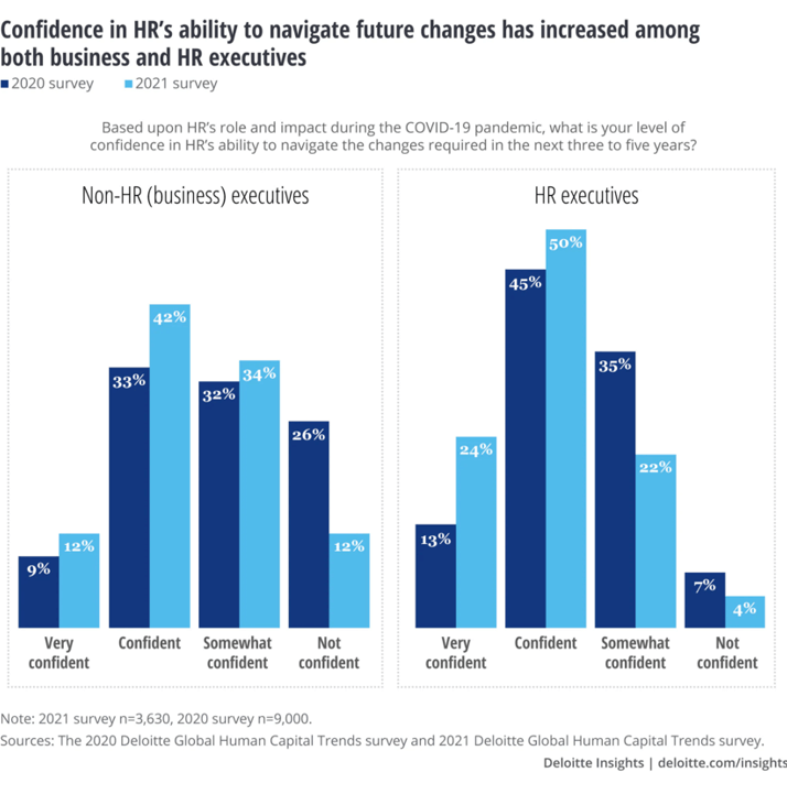 Confidence in HR's ability to navigate future changes