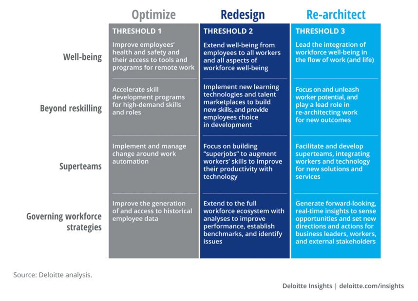 Re-architecting work chart