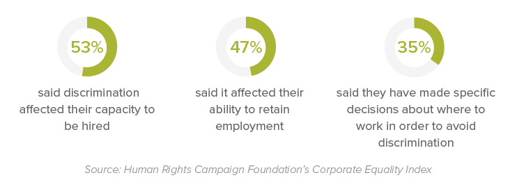 Human Rights Campaign Foundation's Corporate Equality Index