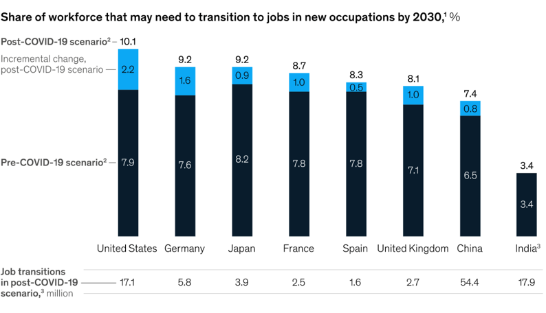 Job transitions post-covid