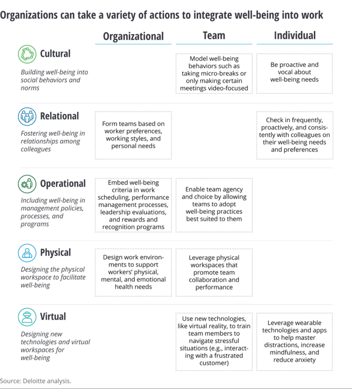 Organization can take a variety of  actions to integrate well-being