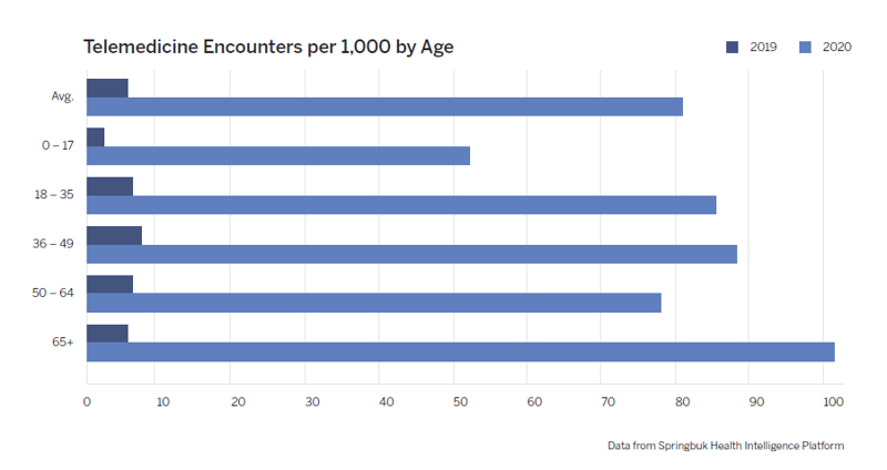 Telemedicine Encounters per 1,000 by Age