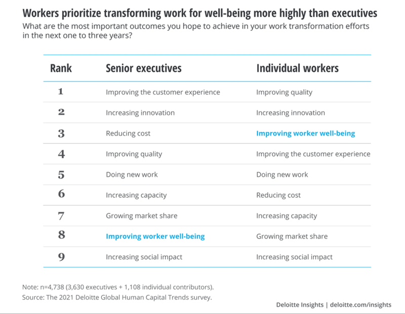 Workers prioritize transforming work for well-being