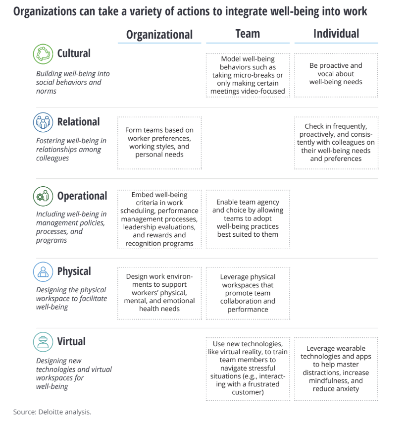 Organizations can take a variety of actions to integrate well-being into work